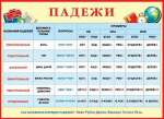 Плакат обучающий 50*70см МИР ОТКРЫТОК "Падежи"   /0-02-292            *128011